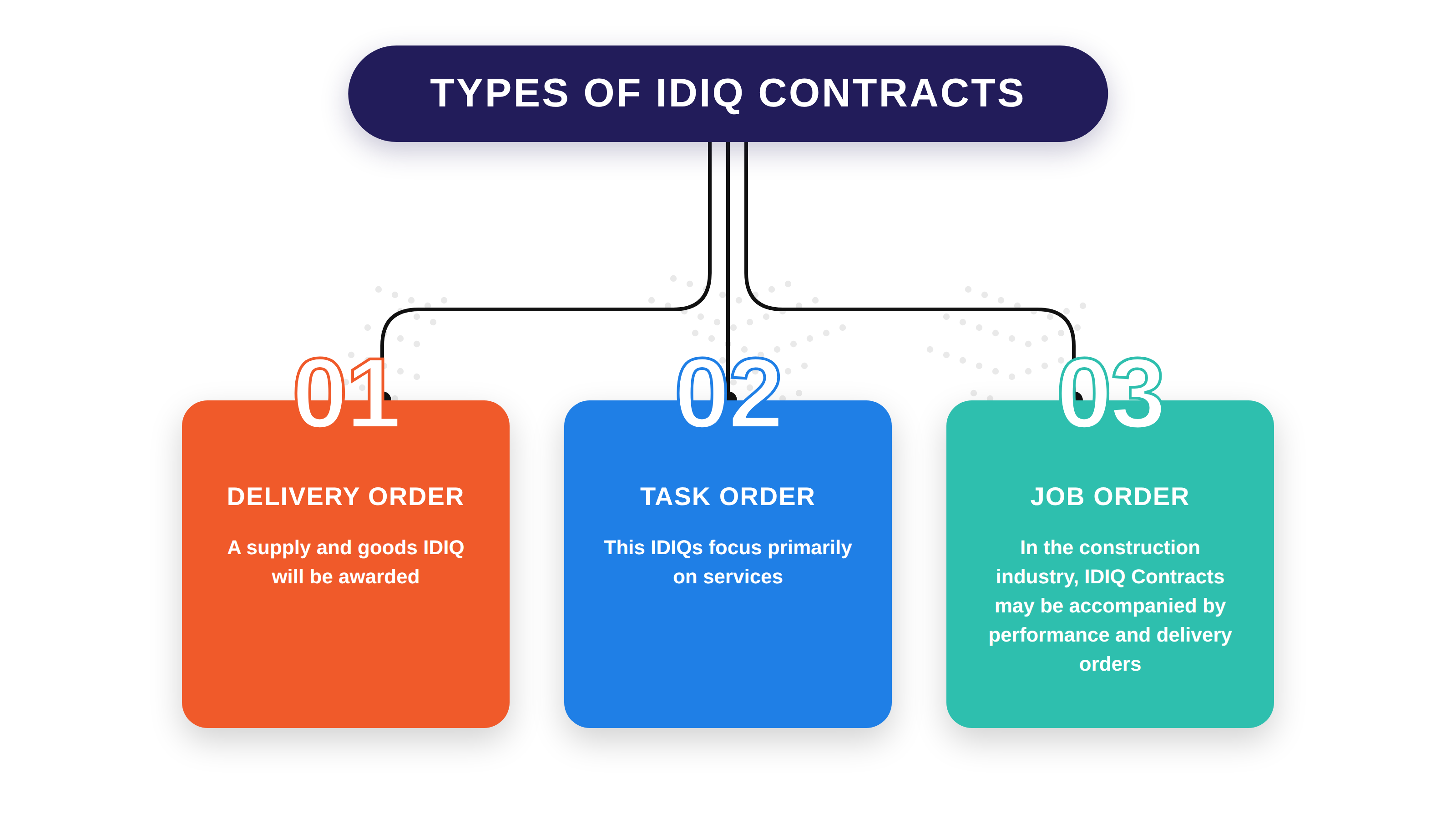 IDIQ (Indefinite Delivery, Indefinite Quantity) contracts explained for government contractors